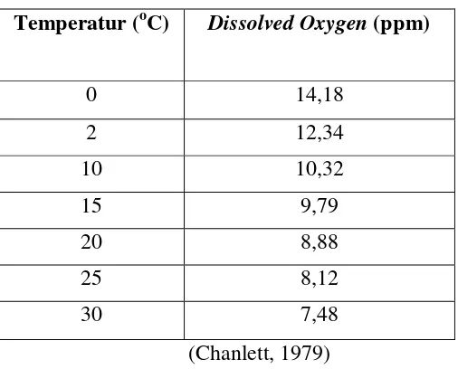Tabel 2.2 Korelasi antara Temperatur dengan Dissolved Oxygen 