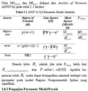 Tabel 2.1 ANOVA Uji Parameter Model Serentak 