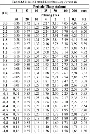 Tabel 2.5 Nilai KT untuk Distribusi Log-Person III 