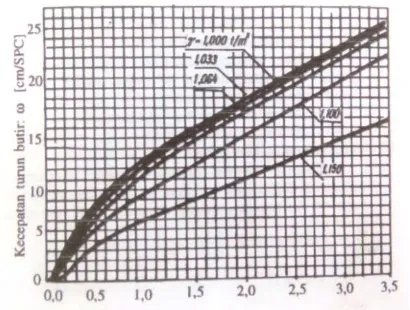 Gambar 2.4 Grafik Kecepatan Sedimen  