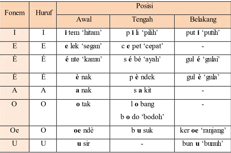 Tabel 3.2 Perbedaan Pelafalan dalam Subdialek Betawi (Sumber: Kamus dialek Jakarta (Chaer, 2009)) 
