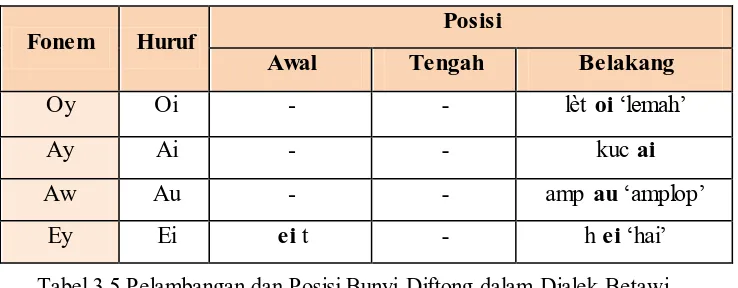 Tabel 3.4 Pelambangan dan Posisi Bunyi Konsonan dalam Dialek Betawi (Sumber: Kamus Dialek Jakarta (Chaer, 2009)) 