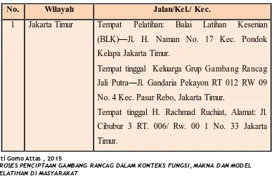 tabel yang memaparkan lokasi penelitian. 