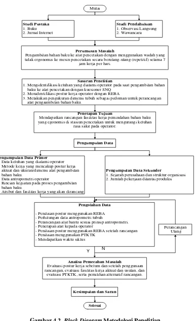 Gambar 4.2. Block Diagram Metodologi Penelitian 