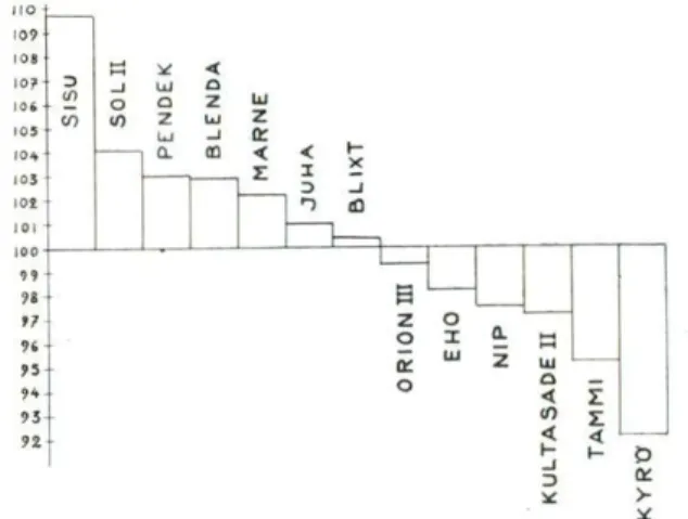 Figure 2. General comparison of the relative productivity of oat varieties in the whole country 