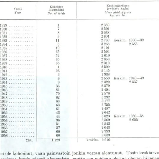 Table 4. Mean yield 	grain 0/ Golden Raja II (Guldregn II) in local experiments  in /he years 1929-1958  Vuosi  Year  Kokeiden  lukumäärä  No