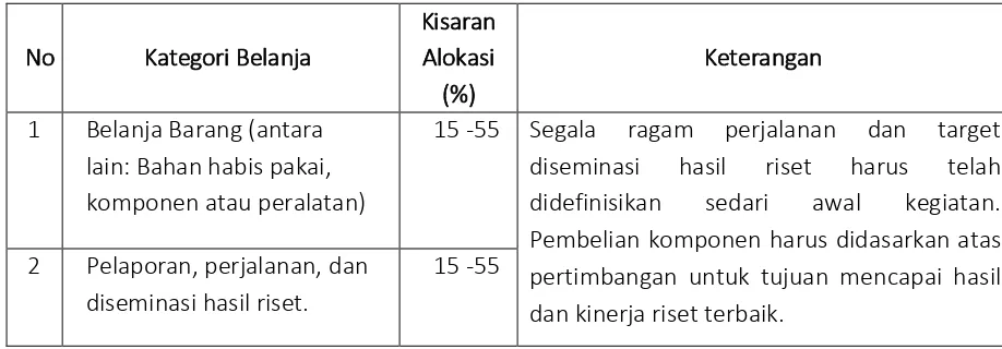 Tabel 1. 4  Ketentuan Dasar Penggunaan Anggaran Riset PNBP UNS. 