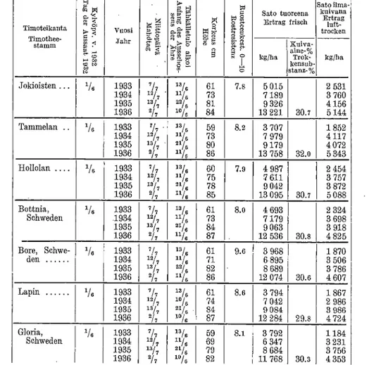 Tabelle 4. Die Ergebnisse der im J. 1932 angelegten Timothee-Stammversuehe in  den versehiedenen Jahren