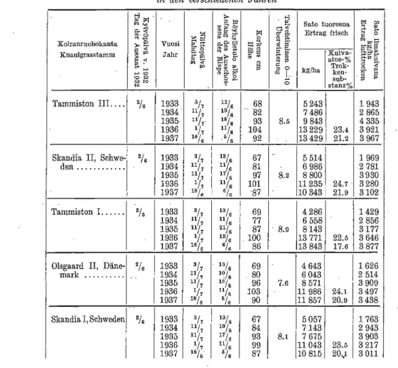 Tabelle 13.  Ergebnisse der im J. 1932 angelegten Stammversuche mit Knaulgras  in den verschiedenen Jahren 