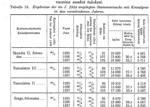 Tabelle 15.  Ergebnisse der im J. 1934 angelegten Stammversuche mit Knaulgras 