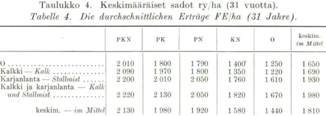 Tabelle 4. Die durchschnittlichen Erträge FE lha (31 Jahre). 