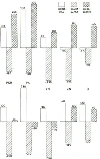 Fig. 5. Die durch Kalk betvirkten Mehrerträge hei den  verschiedenen Pflanzen in FElha durchschnitdich inz Jahre