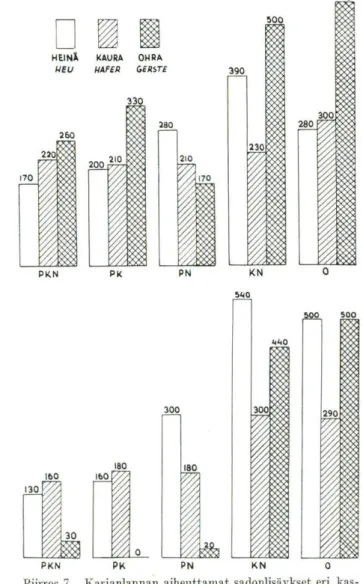 Fig. 7. Die durch Stallmist bewirkten Mehrerträge bei den  verschiedenen Pflanzen in FElha durchschnittlich im Jahre