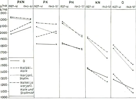 Fig. 10. Die Wandlungen im Ertragsstand von der ersten 15 jahresperiode (1927-41) bis zur ztveiten  (1943-57) berechnet
