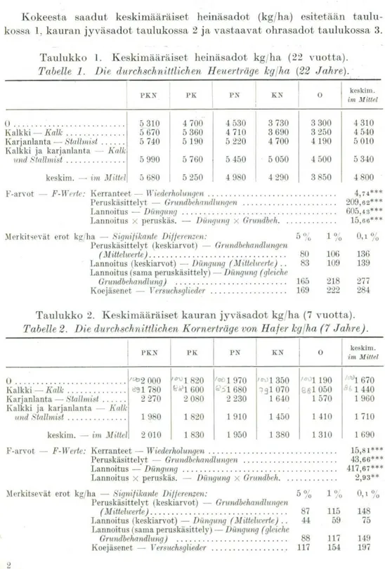Tabelle 1. Die durchschnittlichen Heuerträge kg/ha (22 Jahre). 