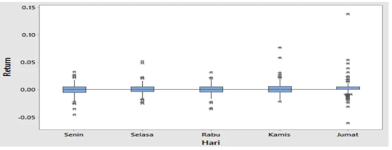 Gambar 4.3 Boxplot Return Saham Berdasarkan Hari 