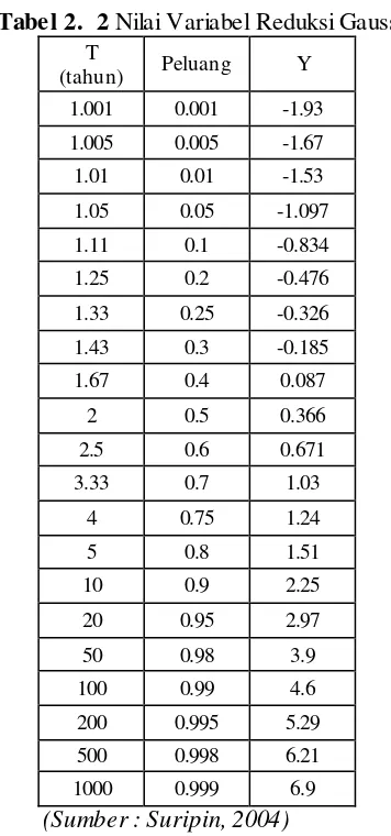 Tabel 2.  2 Nilai Variabel Reduksi Gauss 