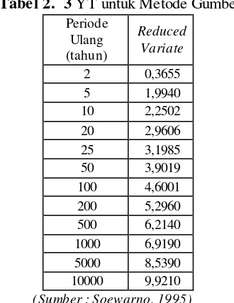 Tabel 2.  3 YT untuk Metode Gumbel 