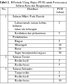 Tabel 2.  8 Periode Ulang Hujan (PUH) untuk Perencanaan 