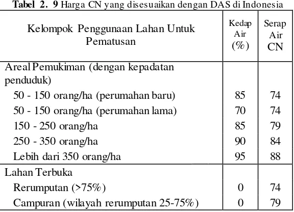 Tabel 2.  9 Harga CN yang disesuaikan dengan DAS di Indonesia 