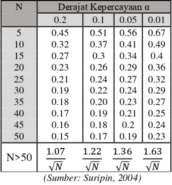 Tabel 2. 8 Nilai Kritis D0 Smirnov-Kolmogorov 