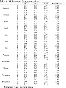 Tabel 4.10 Rata-rata Evapotranspirasi  