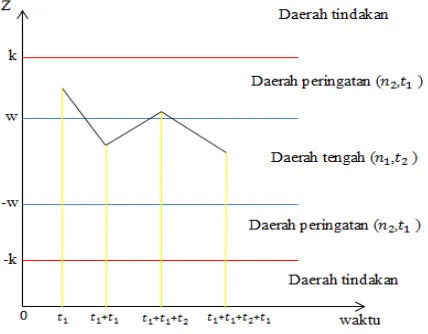 Gambar 2.1 Diagram Kontrol  ̅     