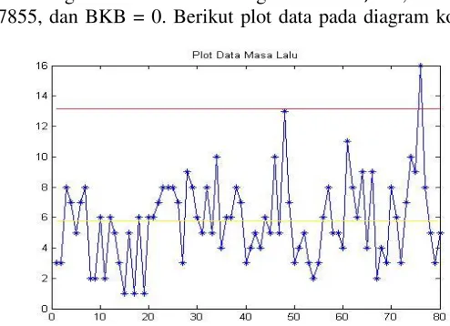 Gambar 4.1 Plot Diagram Kontrol R 