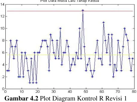 Gambar 4.2 Plot Diagram Kontrol R Revisi 1 