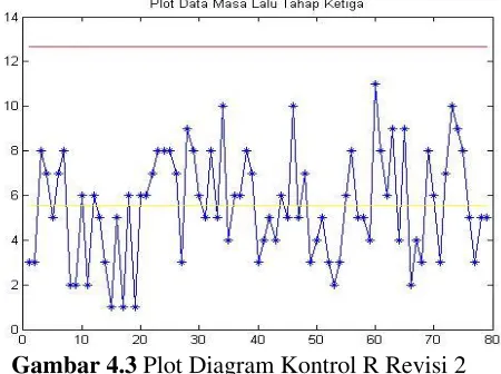 Gambar 4.3 Plot Diagram Kontrol R Revisi 2 