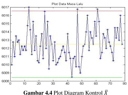 Gambar 4.4 Plot Diagram Kontrol  ̅  