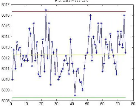 Gambar 4.6 Plot Diagram Kontrol  ̅ Tahap 2 
