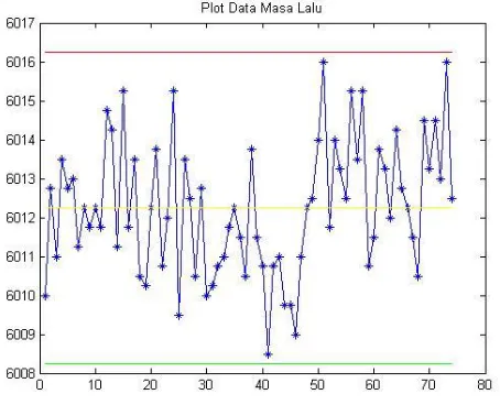 Gambar 4.8 Plot Diagram Kontrol  ̅ Tahap 3 