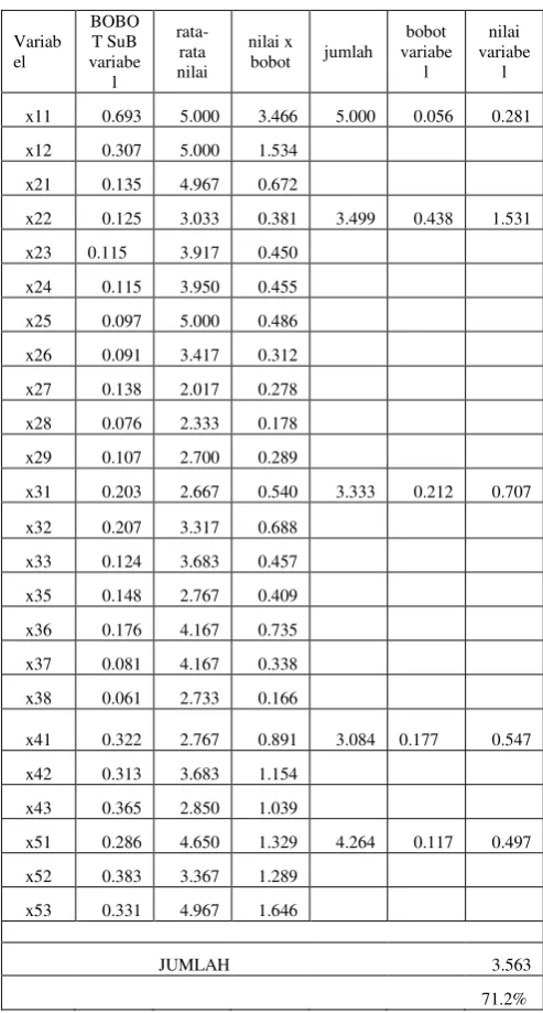 Tabel  Pembobotan Subvariabel model Direct terkoreksi 