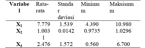 Tabel 4.1 Rata-rata, Standar Deviasi, Minimum dan Maksimum Variabel 