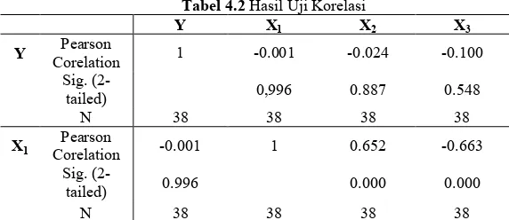 Tabel 4.2 Hasil Uji Korelasi 