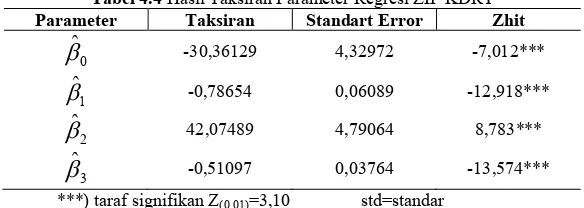 Tabel 4.4 Hasil Taksiran Parameter Regresi ZIP KDRT 