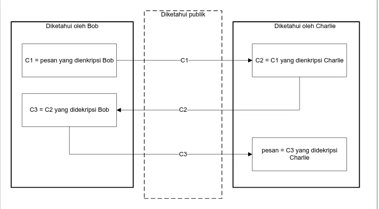 Gambar 2.2 Ilustrasi Skema Protokol Three-Pass  