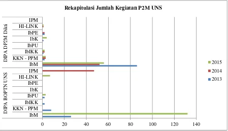 Tabel 2.2 Perkembangan P2M UNS 4 tahun terakhir berdasarkan skema pengabdian