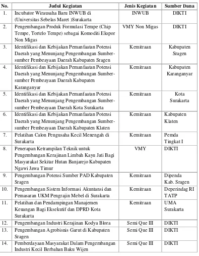 Tabel 2.5. Pengalaman LPPM UNS melaksanakan program P2M