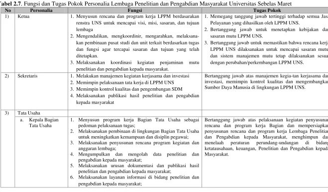 Tabel 2.7. Fungsi dan Tugas Pokok Personalia Lembaga Penelitian dan Pengabdian Masyarakat Universitas Sebelas Maret