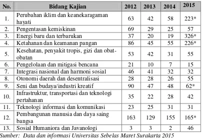 Tabel 2.5. Perkembangan luaran penelitian UNS 4 Tahun Terakhir Berdasarkan Tema penelitian strategis nasional  