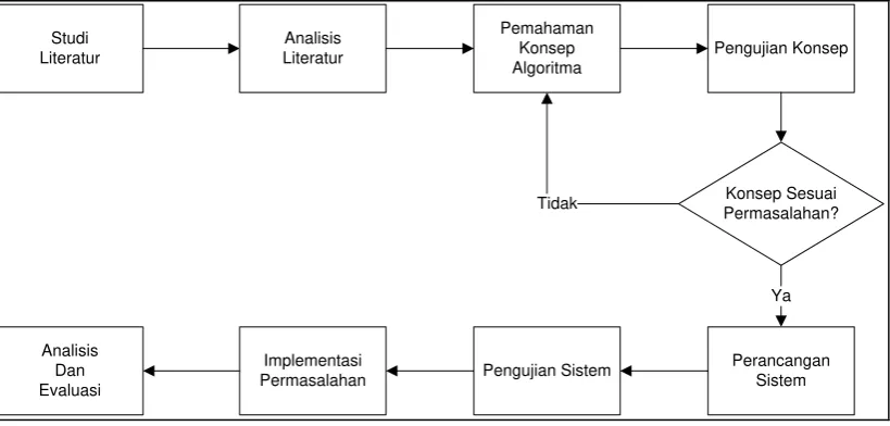 Gambar 3.1 Prosedur Penelitian 