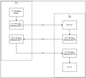Gambar 3.6 Proses Protokol Three-Pass 