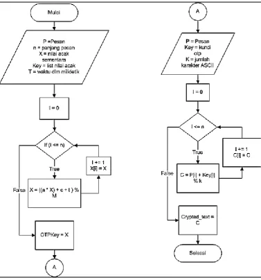 Gambar 3.7 Proses Enkripsi 