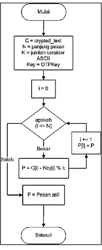 Gambar 3.8 Proses Dekripsi 