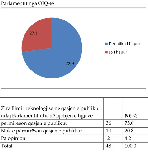 Fig. 3- Raporti i Vlerësimit mbi Transparencën dhe Hapjen e  Parlamentit nga OJQ-të  