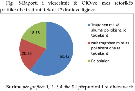 Fig. 5-Raporti i vlerësimit të OJQ-ve mes retorikës  politike dhe trajtimit teknik të drafteve ligjeve  