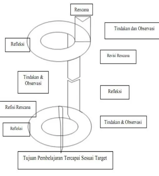 Gambar 1.1 Proses Dasar Penelitian Tindakan 41