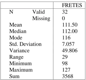 Tabel 4.1. Deskripsi Data Self Control Siswa pada Saat Free Test  FRETES  N  Valid  32  Missing  0  Mean  111.50  Median  112.00  Mode  116  Std